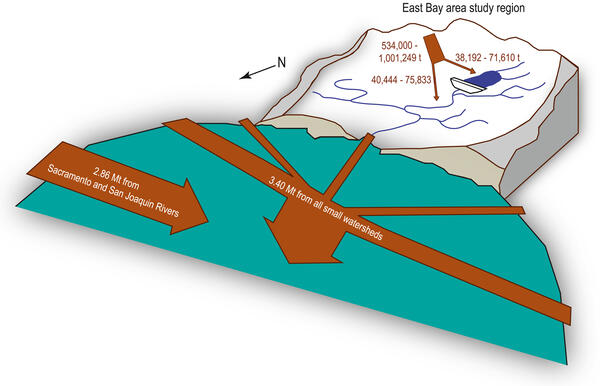 Conceptual diagram showing relative scales of sediment mass flux into San Francisco Bay during 2017 water year