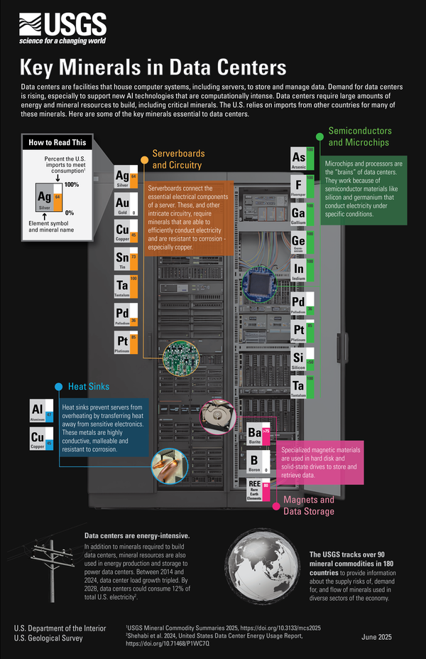 Infographic showing minerals used in servers in a data center and import data for each. 