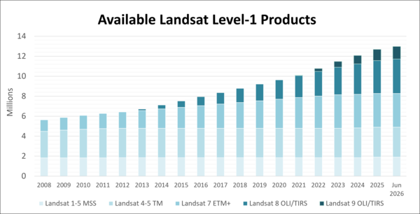 Graph of Landsat L1 Products Available in EarthExplorer