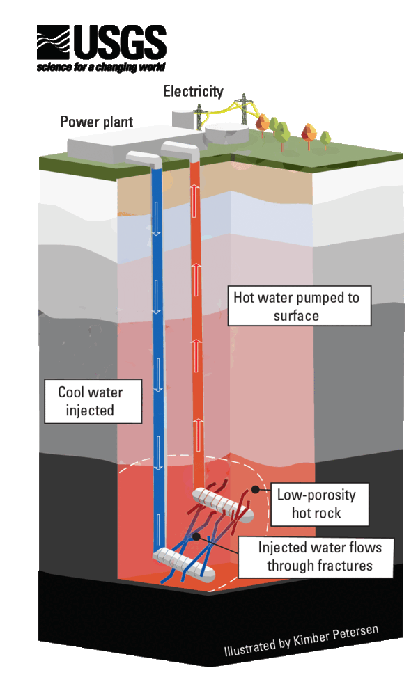 Animated gif showing cool water being pumped deep below ground, through cracks, heated by the earth, and pumped to surface.