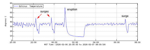 two temperature spikes to 50 °C a few hours before a 70 °C spike followed by a lull to 10 °C, before return to 35 °C baseline