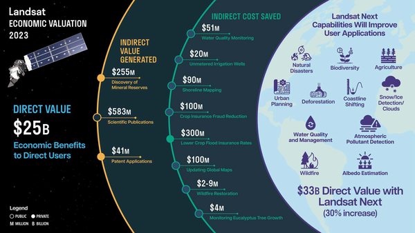 Graphic showing economic value of Landsat
