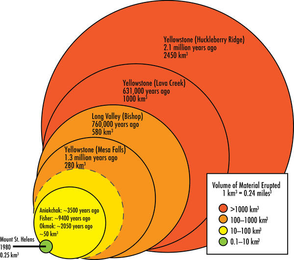 Circles of varying sizes depicting eruption volumes for volcanic eruptions in the USA