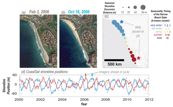 Diagram showing an example of a seasonally rotating beach of southern California