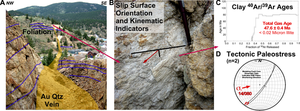 fault vein and mine, detail of slickensides, geochronology data plot, tectonic paleostress equal-area plot