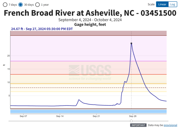 An image of a USGS streamgage hydrograph showing a record flood of 24.67 feet on the French Broad River in Asheville, NC