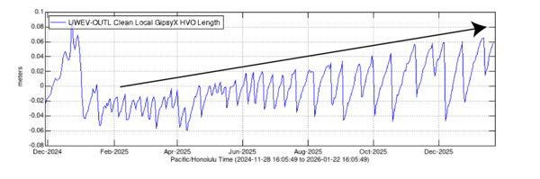 Color plot showing distance between two GPS stations across a volcanic caldera