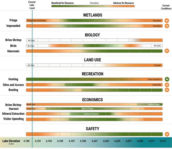 Matrix from the Great Salt Hydro Mapper webpage showing natural resource characteristics at different lake levels.
