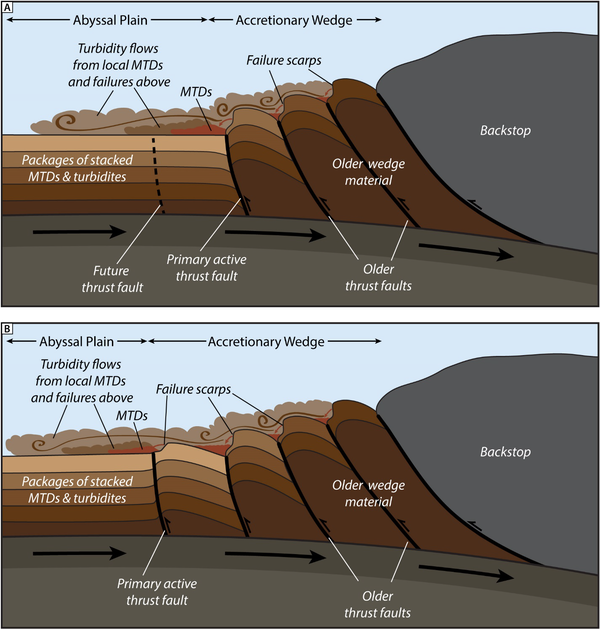 Geologic model for abyssal seismoturbidite generation along the Cascadia Subduction Zone