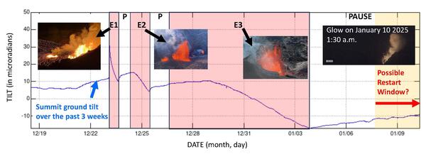 Color annotated plot of ground deformation at a volcano