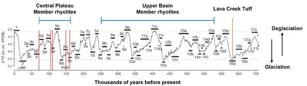 plot showing oscillations with peaks every 100,000 years or so and labeled with numbers indicating marine isotope stages