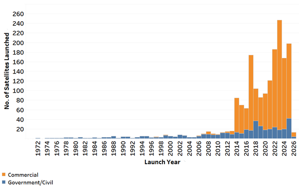 Number of Commercial, Government-Civil Satellites Launched