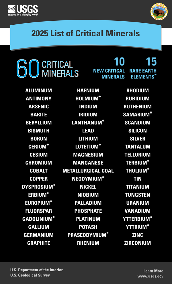 Infographic listing all 60 critical minerals on List