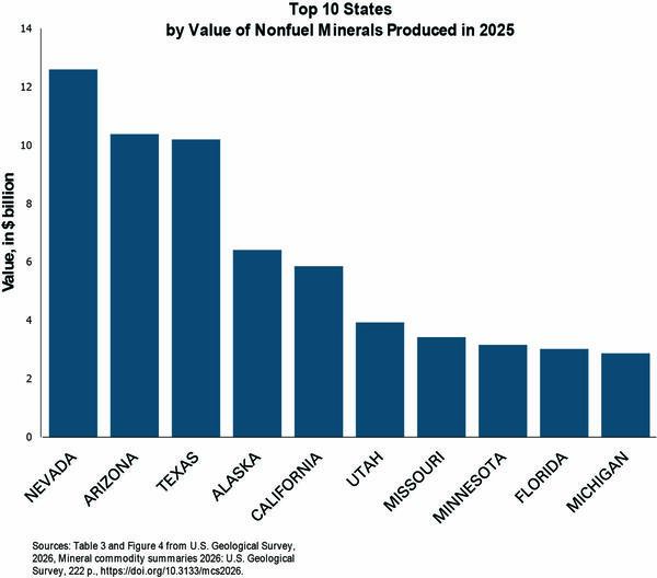 a graph that shows the top ten states that produced the most value of nonfuel minerals in 2025. 