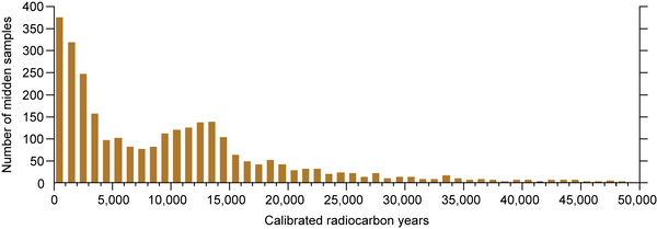 Chart with number of packrat middens compared against 0 to 50,000 calibrated radiocarbon years