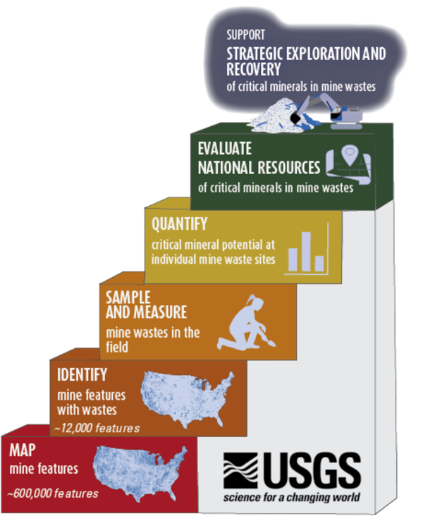 Stair step diagram: supporting strategic exploration and recovery of critical minerals in mine wastes. Text in description.