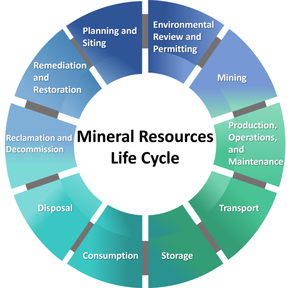 Mineral Resources Life Cycle