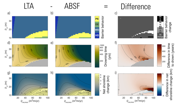 Chart showing modeled barrier island behavior, drowning time, and net shoreline change