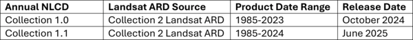 A table describing collections 1.0 and 1.1 of Annual NLCD