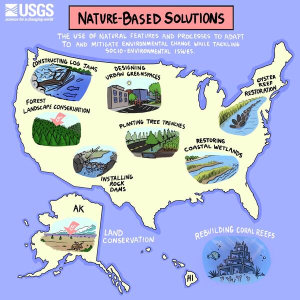  Outline of United States, AK, & HI, with cartoons illustrating nature-based solutions spread across the country.