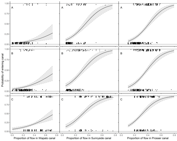 nine panel plot of passage entrainment vs canal flow
