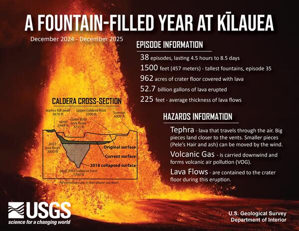 Color infographic showing lava fountain and information about eruption