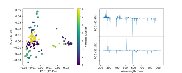 Plot of PCA scores and loadings. The points in the scores plot are color coded based on the cluster assigned by k-means