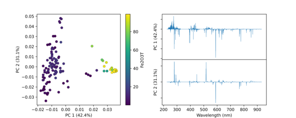 Graph of PCA scores, color coded by Fe2O3T content, and the loading vectors used to calculate the scores.