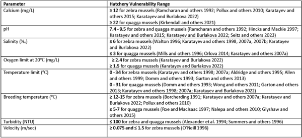 Hatchery vulnerability range for key zebra mussel (Dreissena polumorpha) and quagga mussel (Dreissena rostriformis bugensis) 