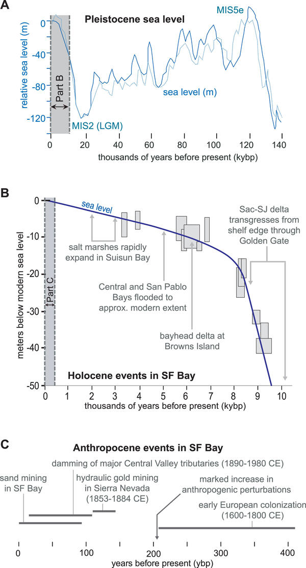 Graph showing Pleistocene to Holocene chronology of the San Francisco (San Francisco) Bay region 