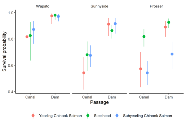 graph of survival probabilities of fish through canals versus dams