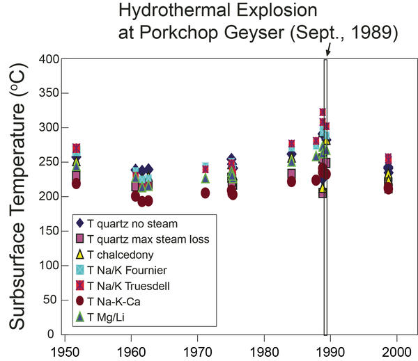 Data with a large spread suggest increase in subsurface temperature prior to 1989 explosion at Porkchop Geyser