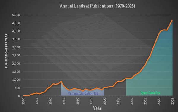 Number of Landsat Citations
