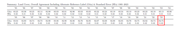 A table of the overall land cover agreement including alternative reference label from 1985 -2023 for Annual NLCD.