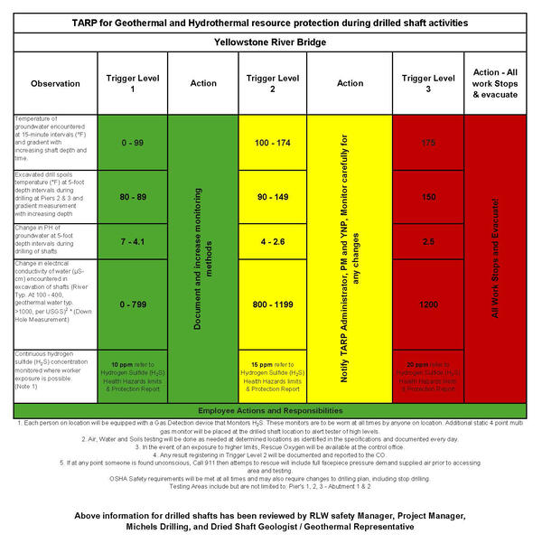 Table showing types of geothermal data and levels at which different responses are required, colored red-yellow-green according to severity