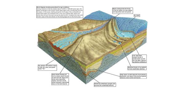 Block diagram showing generalized rock layers underground with a bare brown sandy/silty surface with a river and ice sheet depicting a generalization of an ice age glacial land surface. Surrounding the block diagram are text boxes explaining parts of the diagram. 