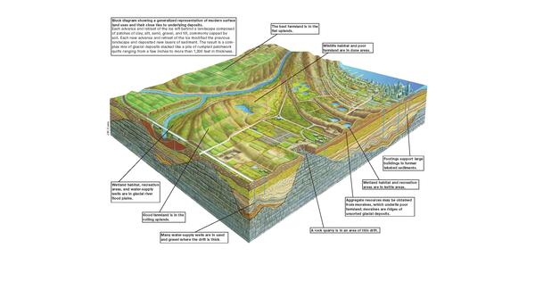 Generalized block diagram showing underground rock layers with a modern day surface including depicted agriculture land, a river, roads, and buildings. 