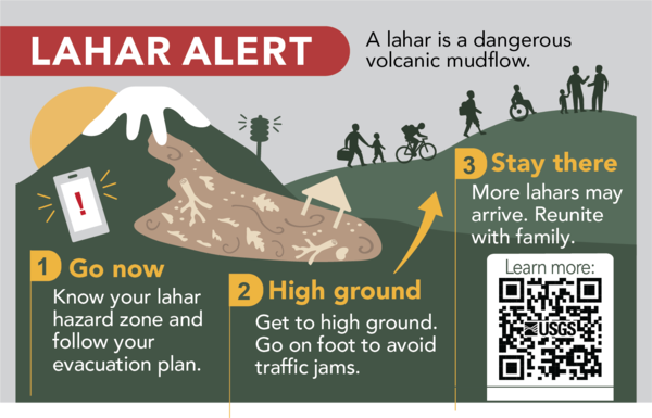 Graphic depicting a lahar coming off a volcano on a sunny day and people evacuating to high ground. 