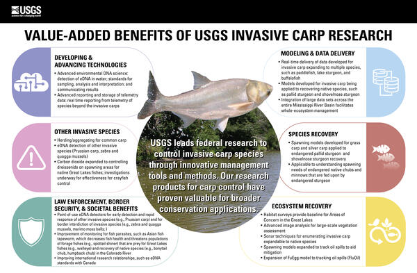 Poster outlining six value-added benefits of USGS invasive carp research