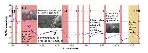 Plot showing ground tilt and aspects of eruption episodes