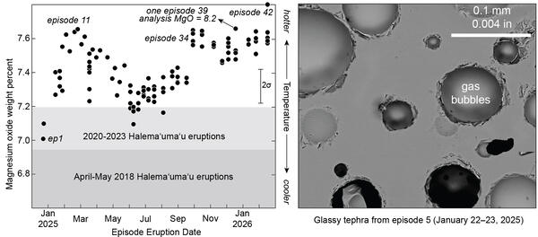 Black and white - plot showing geochemistry of volcanic rocks (right); microscope image of bubbles in volcanic rocks (right)