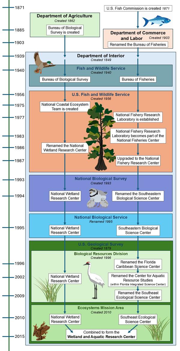 A vertical timeline tracking the history of the USGS Wetland and Aquatic Research Center