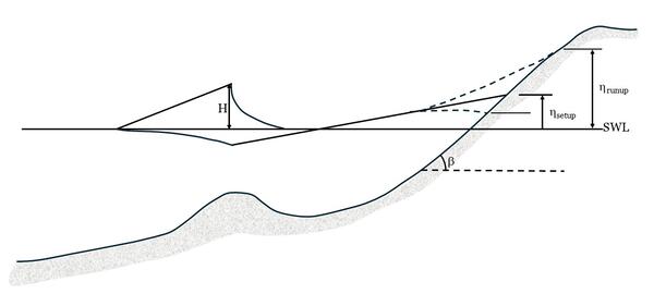 Schematic depiction of coastal wave runup 