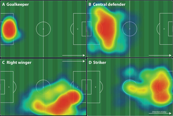 four soccer fields with warm colors indicating the positions over a game of a goalkeeper, defender, winger, and striker