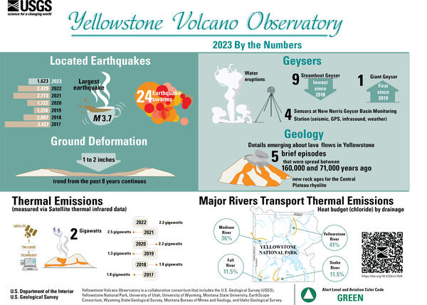 Infographic giving earthquake, deformation, thermal emission, and geyser statistics for the Yellowstone region for the year 2023