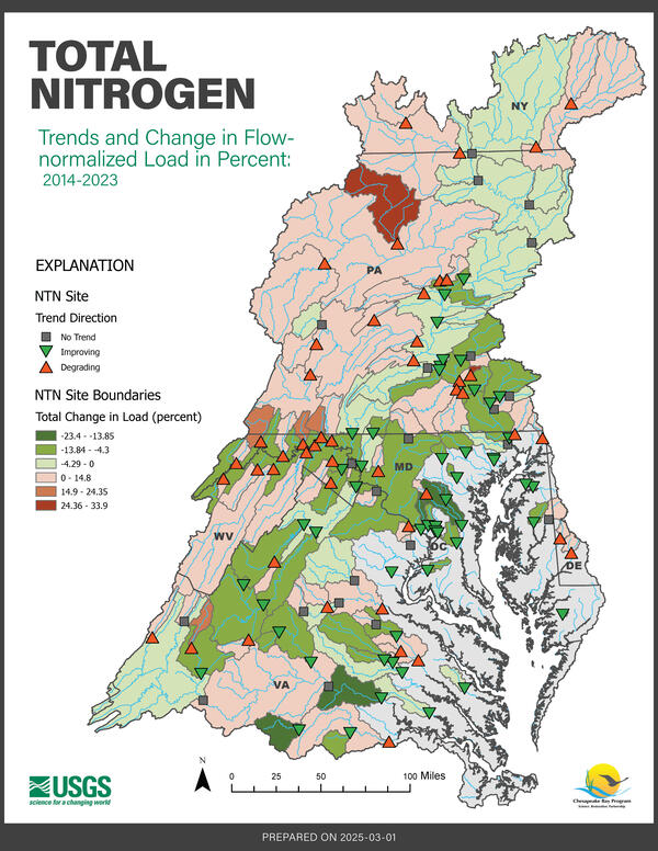Map of the Chesapeake Bay Nontidal Network showing Total Nitrogen trends and changes in flow-normalized load, 2014-2023