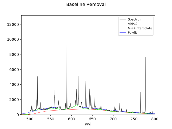 Plot showing the LIBS spectrum of basalt, with colored lines approximating the baseline using different algorithms.