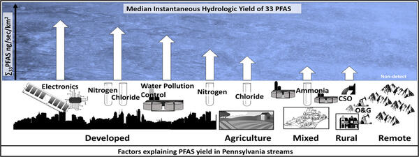 An illustration showing various PFAS sources across Pennsylvania.