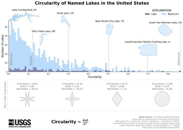 Circularity of named lakes in the U.S. A histogram shows circularity for lakes and reservoirs in the United States