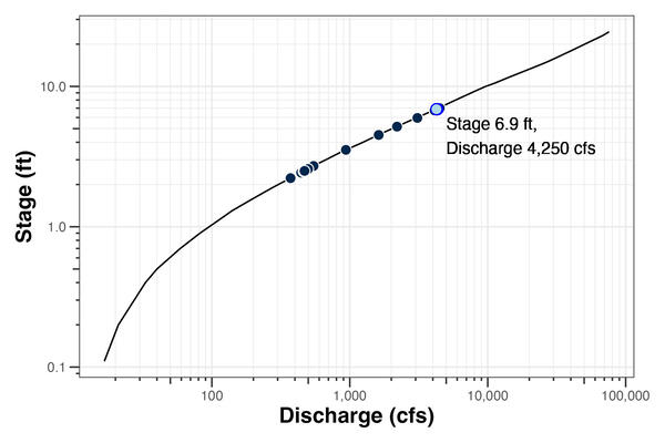 USGS Stage-Discharge Relation Example
